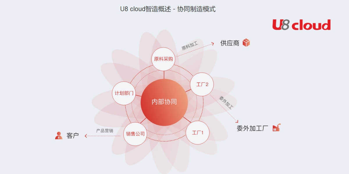 用友U8Cloud